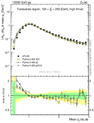 Plot of avgpt in 13000 GeV pp collisions