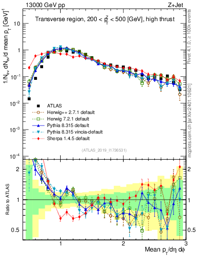 Plot of avgpt in 13000 GeV pp collisions