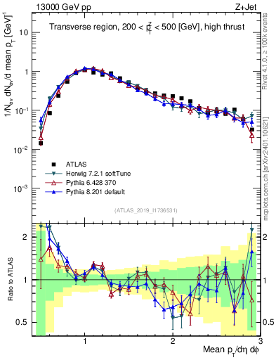 Plot of avgpt in 13000 GeV pp collisions