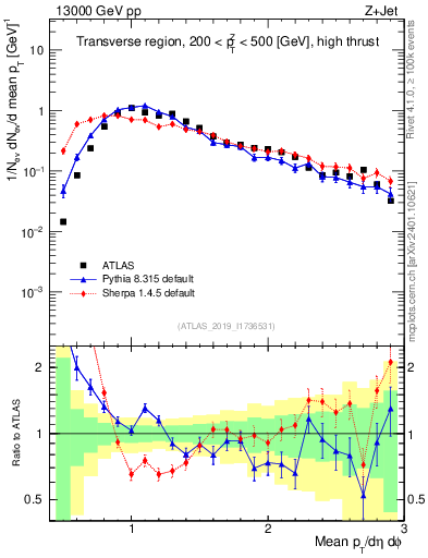 Plot of avgpt in 13000 GeV pp collisions