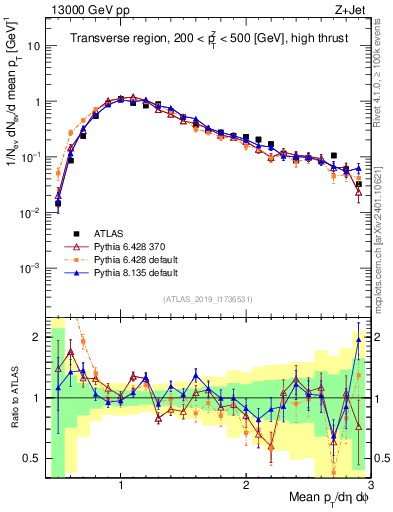 Plot of avgpt in 13000 GeV pp collisions