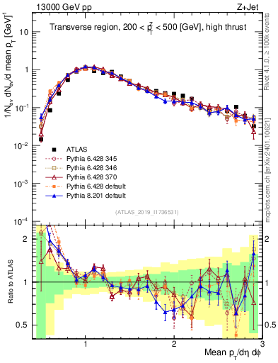 Plot of avgpt in 13000 GeV pp collisions