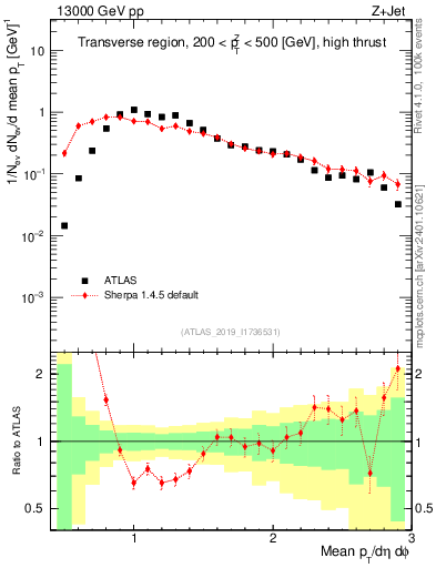 Plot of avgpt in 13000 GeV pp collisions