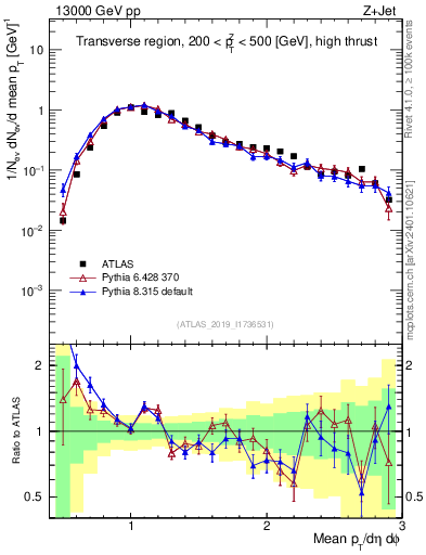 Plot of avgpt in 13000 GeV pp collisions