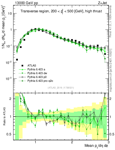 Plot of avgpt in 13000 GeV pp collisions