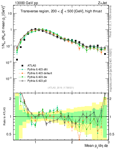 Plot of avgpt in 13000 GeV pp collisions