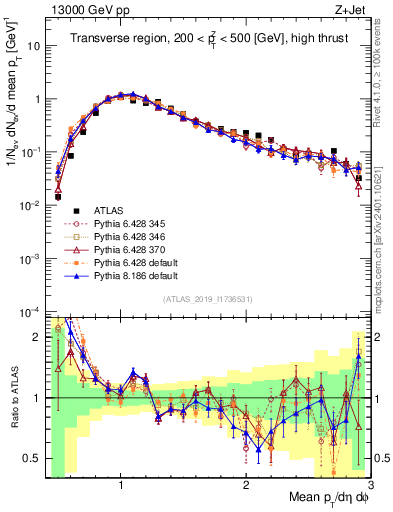 Plot of avgpt in 13000 GeV pp collisions