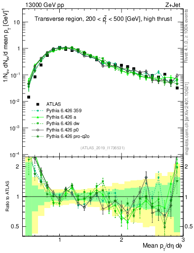 Plot of avgpt in 13000 GeV pp collisions