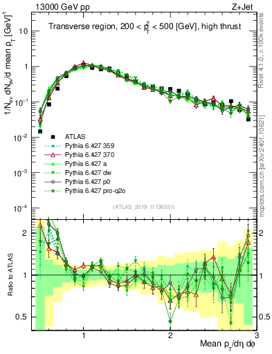 Plot of avgpt in 13000 GeV pp collisions