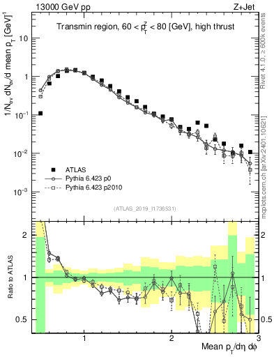 Plot of avgpt in 13000 GeV pp collisions
