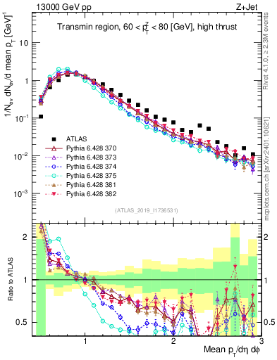 Plot of avgpt in 13000 GeV pp collisions