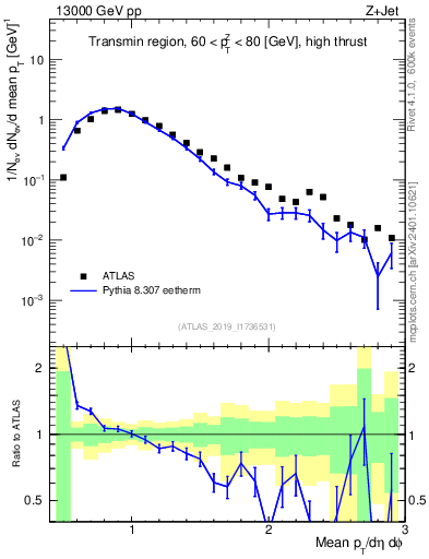 Plot of avgpt in 13000 GeV pp collisions