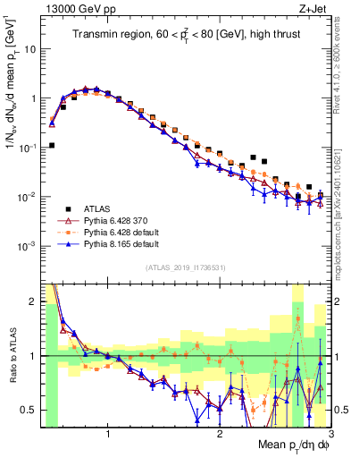 Plot of avgpt in 13000 GeV pp collisions