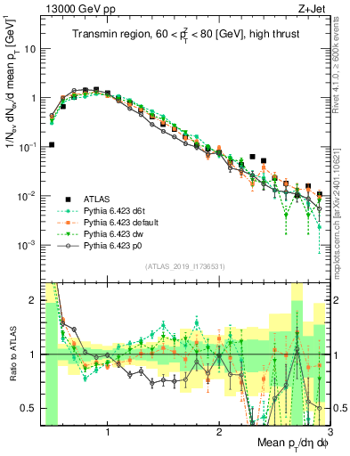 Plot of avgpt in 13000 GeV pp collisions