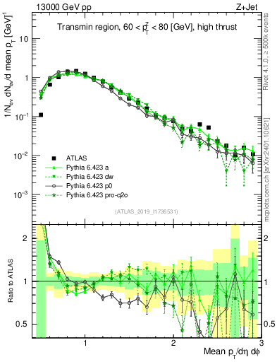 Plot of avgpt in 13000 GeV pp collisions