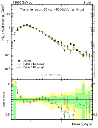 Plot of avgpt in 13000 GeV pp collisions