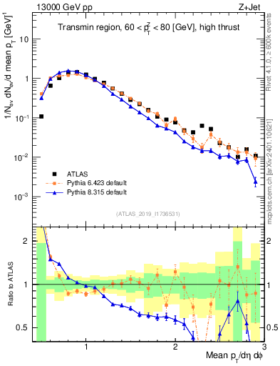 Plot of avgpt in 13000 GeV pp collisions