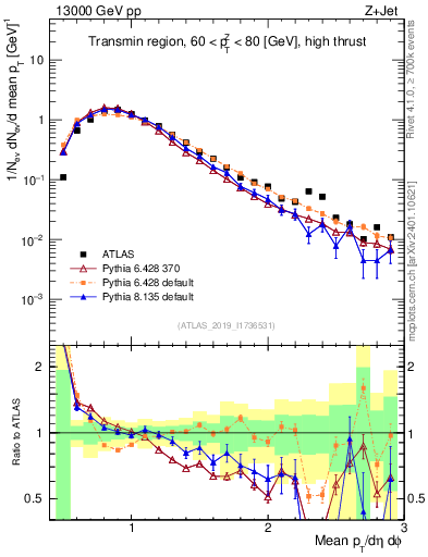 Plot of avgpt in 13000 GeV pp collisions