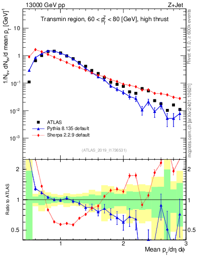 Plot of avgpt in 13000 GeV pp collisions