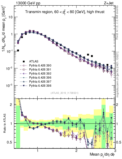 Plot of avgpt in 13000 GeV pp collisions