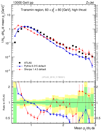 Plot of avgpt in 13000 GeV pp collisions