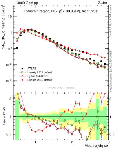 Plot of avgpt in 13000 GeV pp collisions