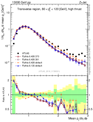 Plot of avgpt in 13000 GeV pp collisions
