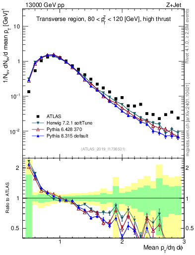 Plot of avgpt in 13000 GeV pp collisions