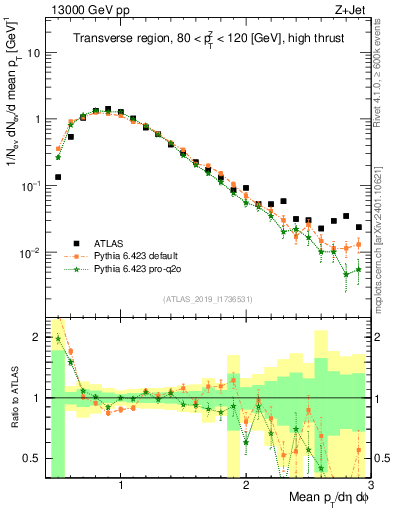 Plot of avgpt in 13000 GeV pp collisions