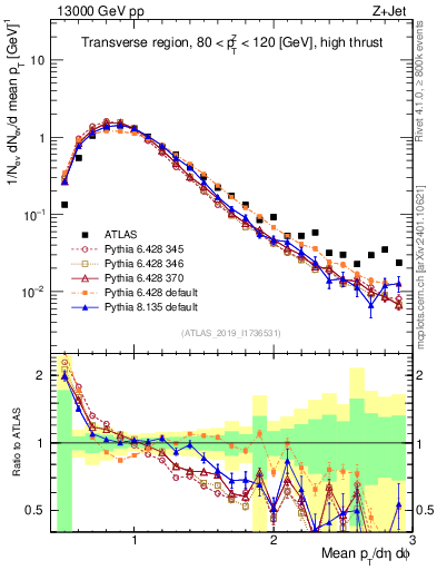 Plot of avgpt in 13000 GeV pp collisions