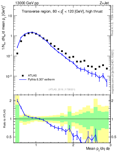 Plot of avgpt in 13000 GeV pp collisions