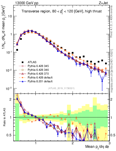 Plot of avgpt in 13000 GeV pp collisions