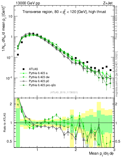 Plot of avgpt in 13000 GeV pp collisions