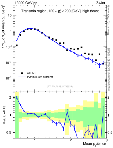 Plot of avgpt in 13000 GeV pp collisions
