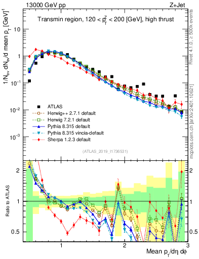 Plot of avgpt in 13000 GeV pp collisions
