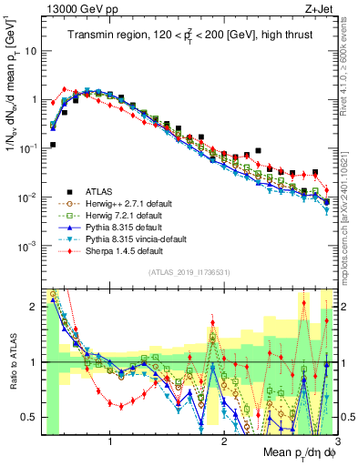 Plot of avgpt in 13000 GeV pp collisions
