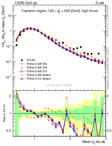 Plot of avgpt in 13000 GeV pp collisions