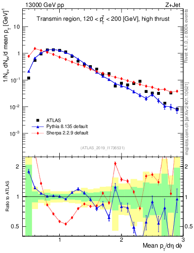 Plot of avgpt in 13000 GeV pp collisions