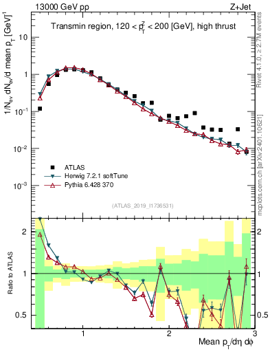 Plot of avgpt in 13000 GeV pp collisions