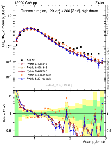 Plot of avgpt in 13000 GeV pp collisions