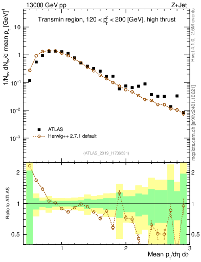 Plot of avgpt in 13000 GeV pp collisions