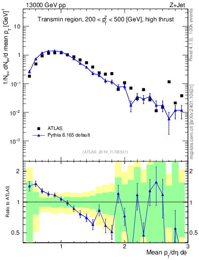 Plot of avgpt in 13000 GeV pp collisions
