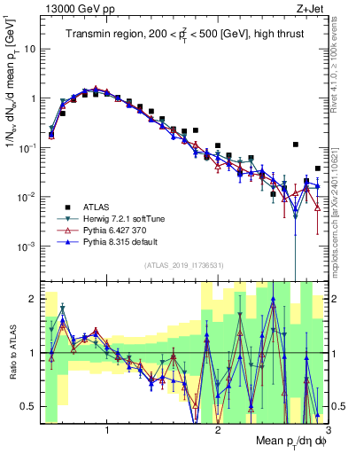 Plot of avgpt in 13000 GeV pp collisions