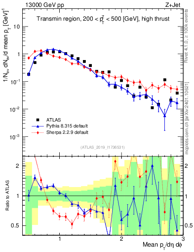 Plot of avgpt in 13000 GeV pp collisions