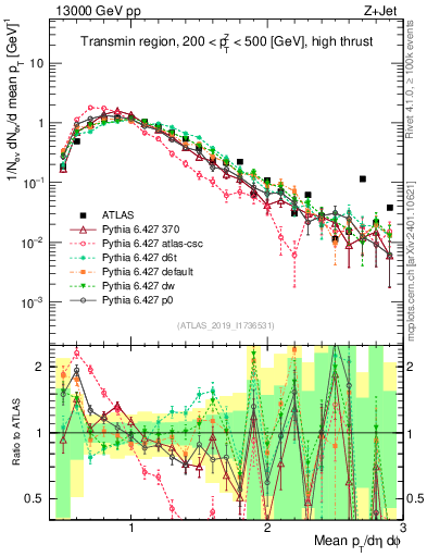 Plot of avgpt in 13000 GeV pp collisions