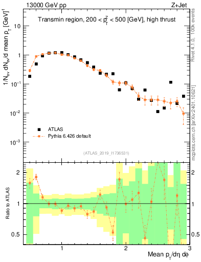 Plot of avgpt in 13000 GeV pp collisions