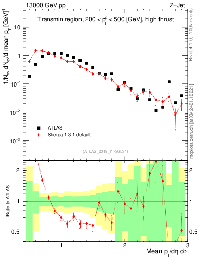 Plot of avgpt in 13000 GeV pp collisions