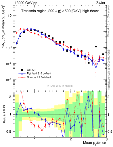 Plot of avgpt in 13000 GeV pp collisions