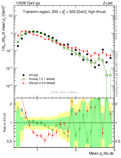 Plot of avgpt in 13000 GeV pp collisions