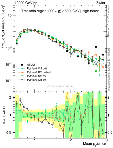 Plot of avgpt in 13000 GeV pp collisions